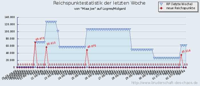 Reichspunktestatistik