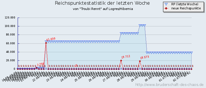 Reichspunktestatistik