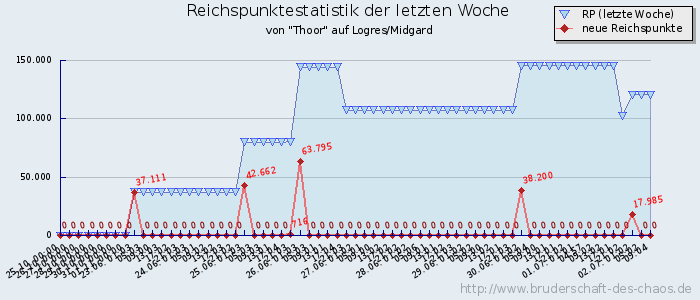 Reichspunktestatistik