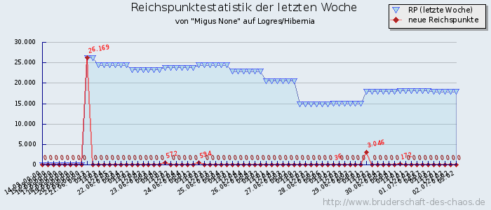 Reichspunktestatistik