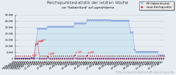 Reichspunktestatistik