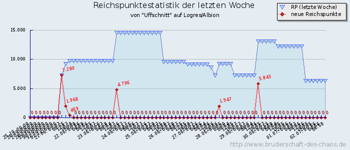 Reichspunktestatistik