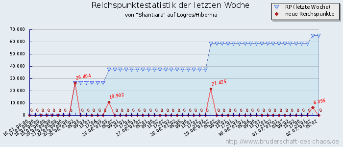 Reichspunktestatistik