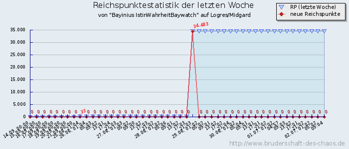 Reichspunktestatistik