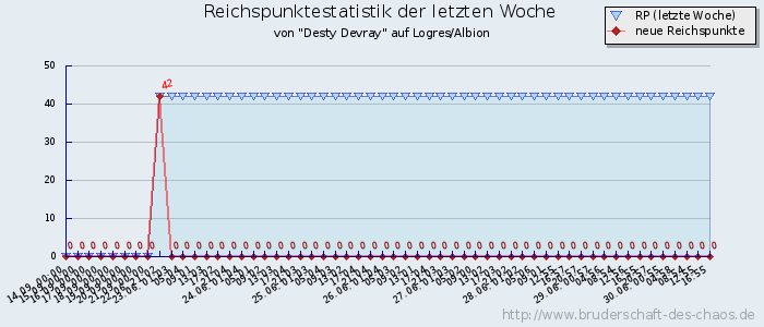 Reichspunktestatistik