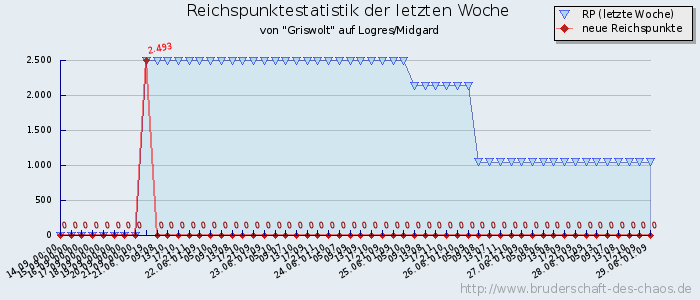 Reichspunktestatistik