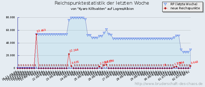 Reichspunktestatistik