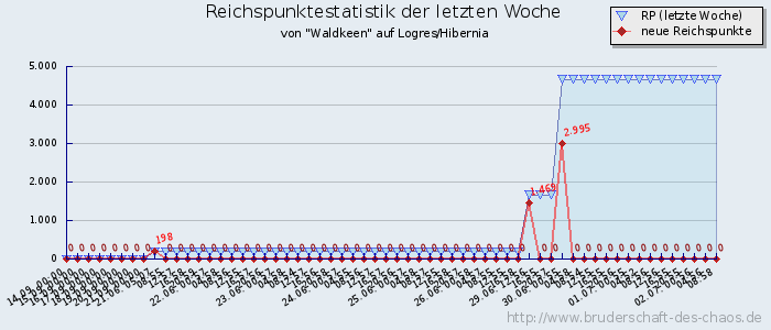 Reichspunktestatistik