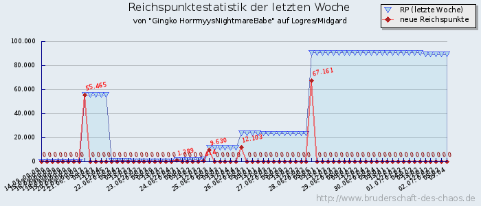 Reichspunktestatistik