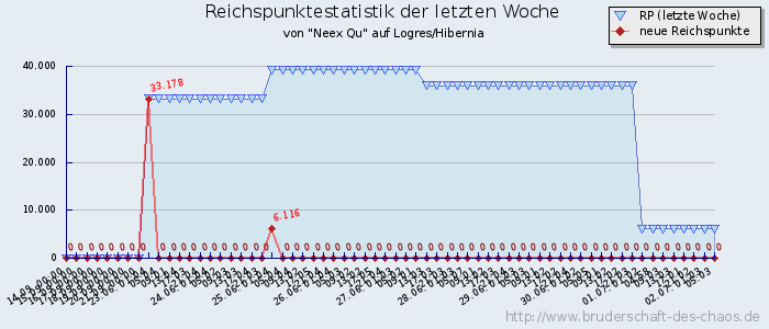 Reichspunktestatistik