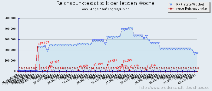 Reichspunktestatistik