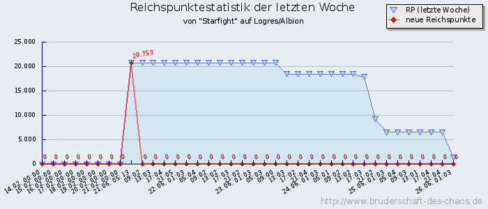 Reichspunktestatistik