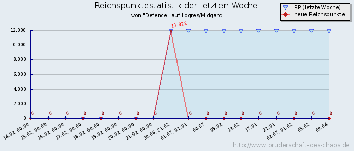 Reichspunktestatistik