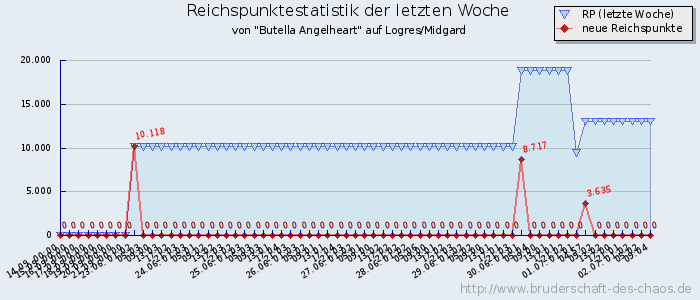 Reichspunktestatistik