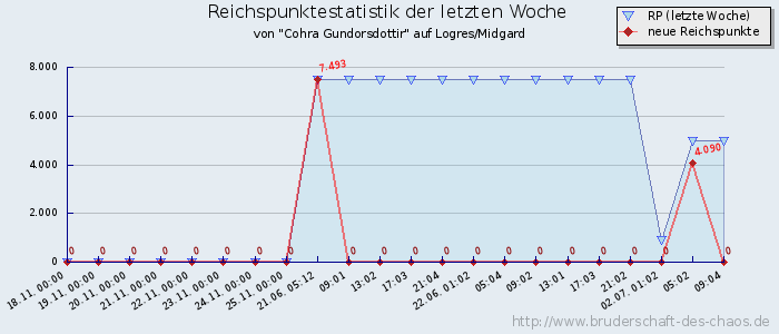 Reichspunktestatistik