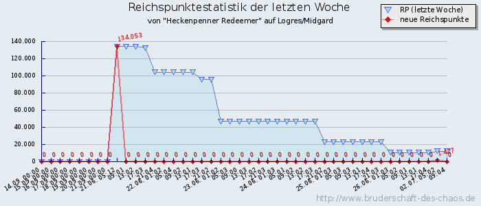 Reichspunktestatistik