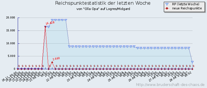 Reichspunktestatistik