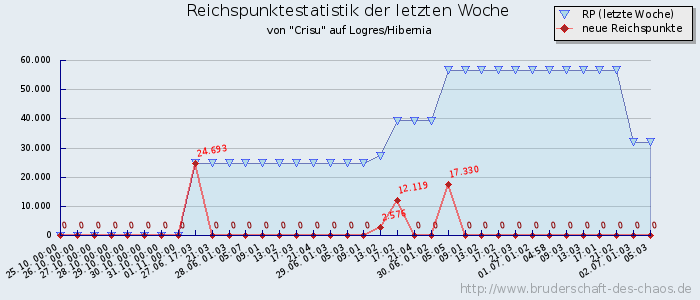 Reichspunktestatistik