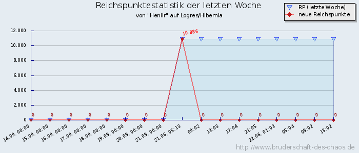 Reichspunktestatistik