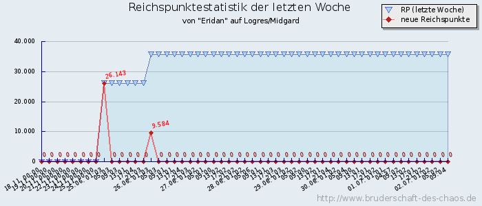 Reichspunktestatistik