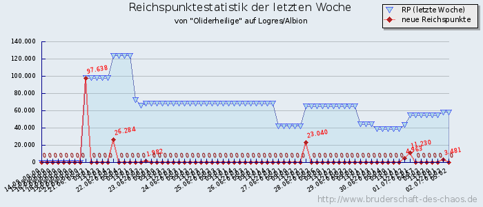 Reichspunktestatistik