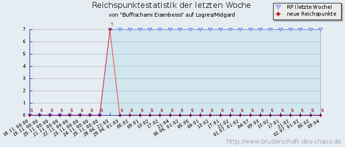 Reichspunktestatistik