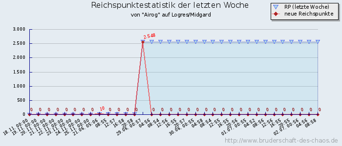 Reichspunktestatistik