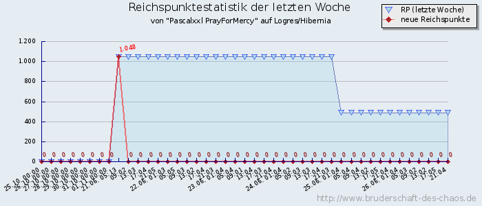 Reichspunktestatistik