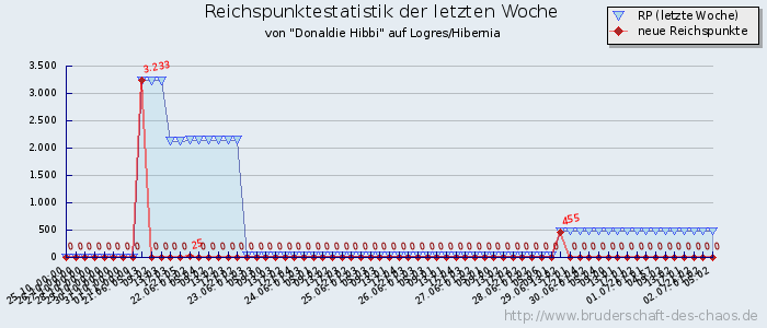 Reichspunktestatistik