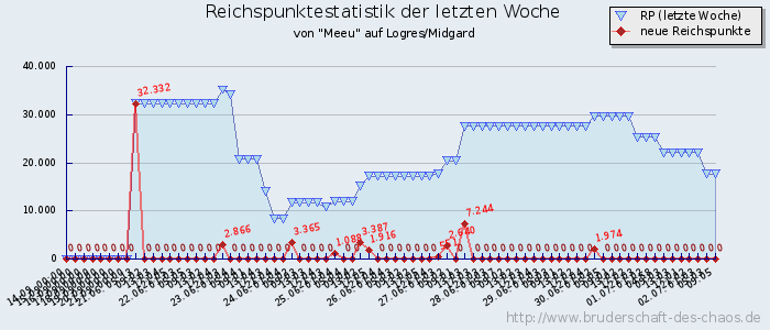 Reichspunktestatistik