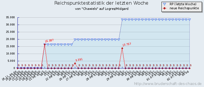 Reichspunktestatistik