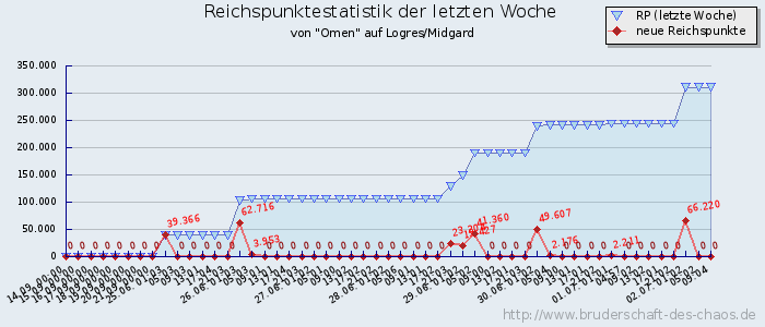 Reichspunktestatistik