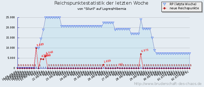 Reichspunktestatistik