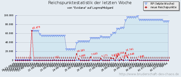 Reichspunktestatistik