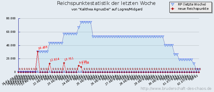 Reichspunktestatistik