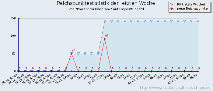 Reichspunktestatistik