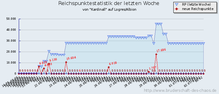 Reichspunktestatistik