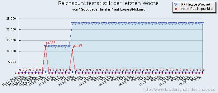 Reichspunktestatistik