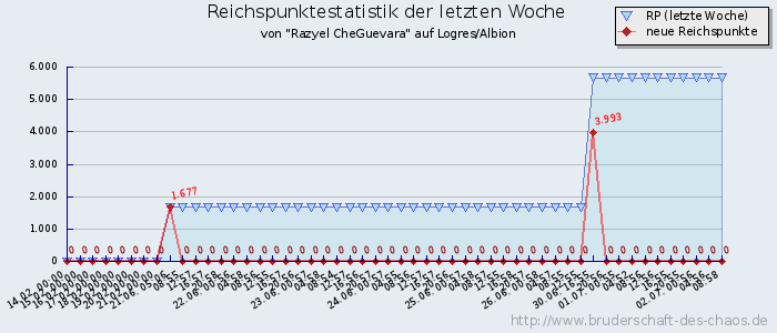 Reichspunktestatistik