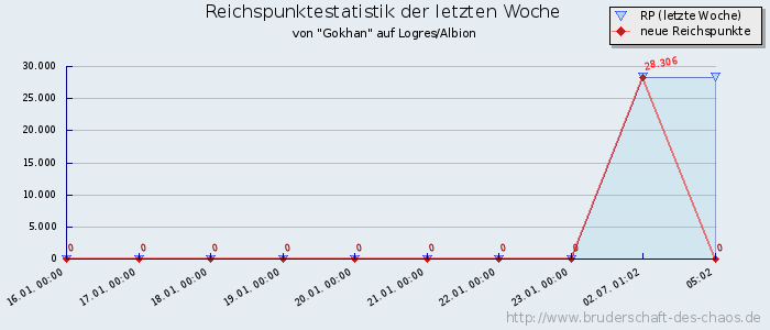 Reichspunktestatistik