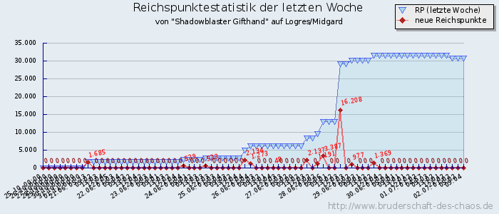 Reichspunktestatistik