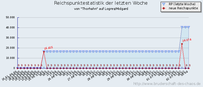 Reichspunktestatistik