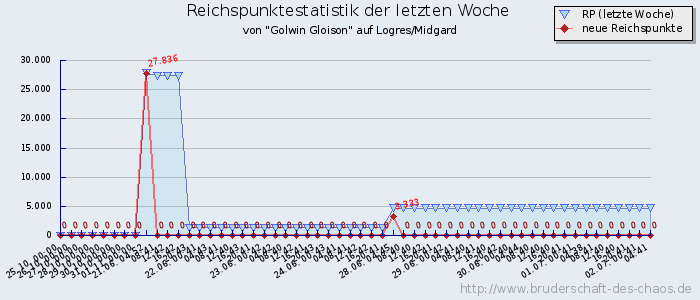 Reichspunktestatistik