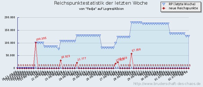 Reichspunktestatistik