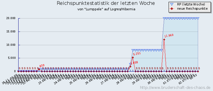 Reichspunktestatistik