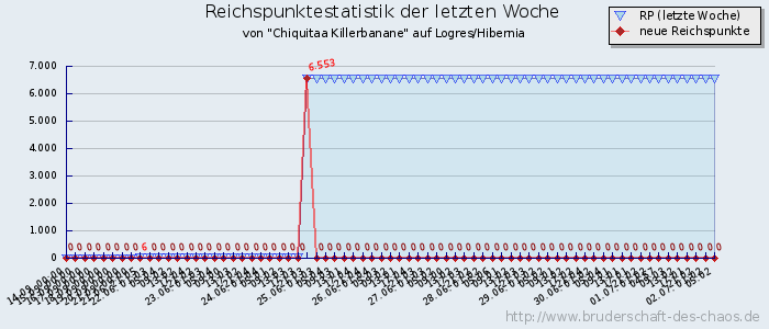 Reichspunktestatistik