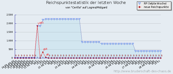 Reichspunktestatistik