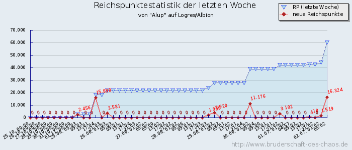 Reichspunktestatistik