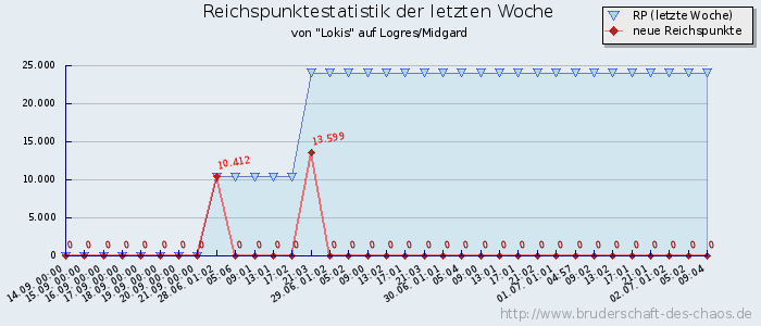 Reichspunktestatistik