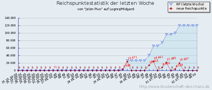 Reichspunktestatistik